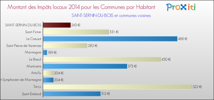 Montant des impôts locaux par Habitant pour SAINT-SERNIN-DU-BOIS et les communes proches en 2014 Comparaison des impôts locaux par habitant pour SAINT-SERNIN-DU-BOIS et les communes voisines en 2014