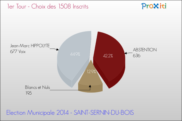 Résultats par rapport aux inscrits au 1er Tour des Elections Municipales 2014 de la commune de SAINT-SERNIN-DU-BOIS Elections Municipales 2014 - Résultats par rapport aux inscrits au 1er Tour pour la commune de SAINT-SERNIN-DU-BOIS