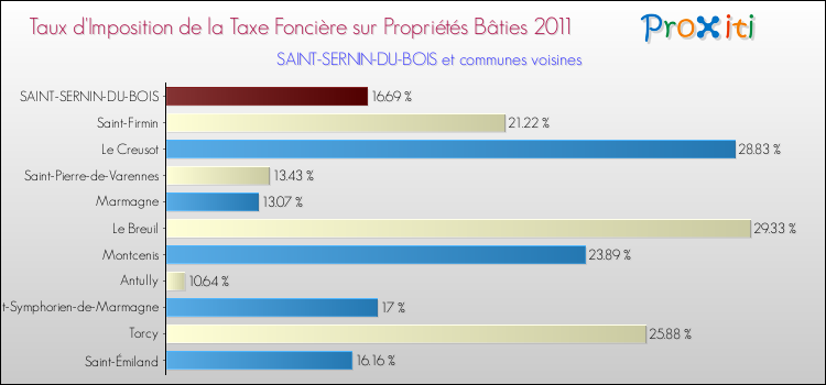 Taux d'imposition de la taxe foncière sur le bati 2011 pour SAINT-SERNIN-DU-BOIS et les communes proches Comparaison des taux d'imposition de la taxe foncière sur le bati 2011 pour SAINT-SERNIN-DU-BOIS et les communes voisines