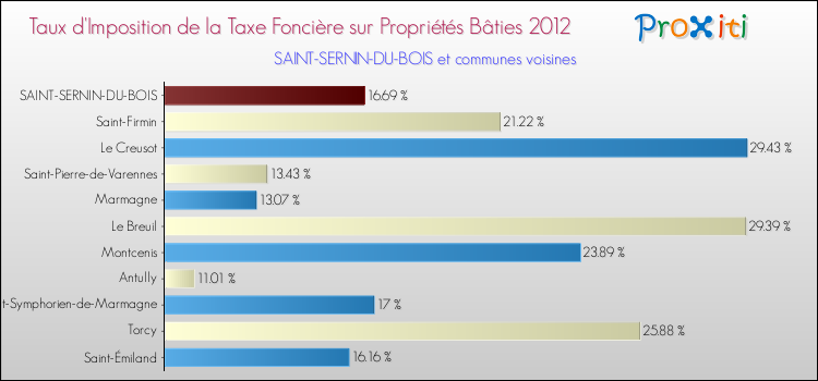 Taux d'imposition de la taxe foncière sur le bati 2012 pour SAINT-SERNIN-DU-BOIS et les communes proches Comparaison des taux d'imposition de la taxe foncière sur le bati 2012 pour SAINT-SERNIN-DU-BOIS et les communes voisines