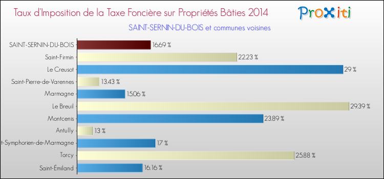Taux d'imposition de la taxe foncière sur le bati 2014 pour SAINT-SERNIN-DU-BOIS et les communes proches Comparaison des taux d'imposition de la taxe foncière sur le bati 2014 pour SAINT-SERNIN-DU-BOIS et les communes voisines