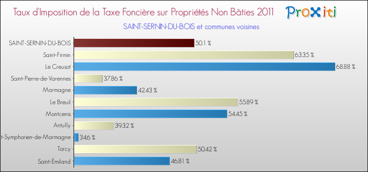 Taux d'imposition de la taxe foncière sur les immeubles et terrains non batis 2011 pour SAINT-SERNIN-DU-BOIS et les communes proches Comparaison des taux d'imposition de la taxe foncière sur les immeubles et terrains non batis 2011 pour SAINT-SERNIN-DU-BOIS et les communes voisines