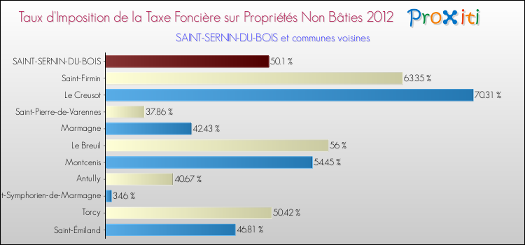 Taux d'imposition de la taxe foncière sur les immeubles et terrains non batis 2012 pour SAINT-SERNIN-DU-BOIS et les communes proches Comparaison des taux d'imposition de la taxe foncière sur les immeubles et terrains non batis 2012 pour SAINT-SERNIN-DU-BOIS et les communes voisines