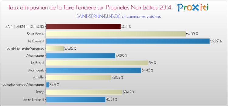 Taux d'imposition de la taxe foncière sur les immeubles et terrains non batis 2014 pour SAINT-SERNIN-DU-BOIS et les communes proches Comparaison des taux d'imposition de la taxe foncière sur les immeubles et terrains non batis 2014 pour SAINT-SERNIN-DU-BOIS et les communes voisines