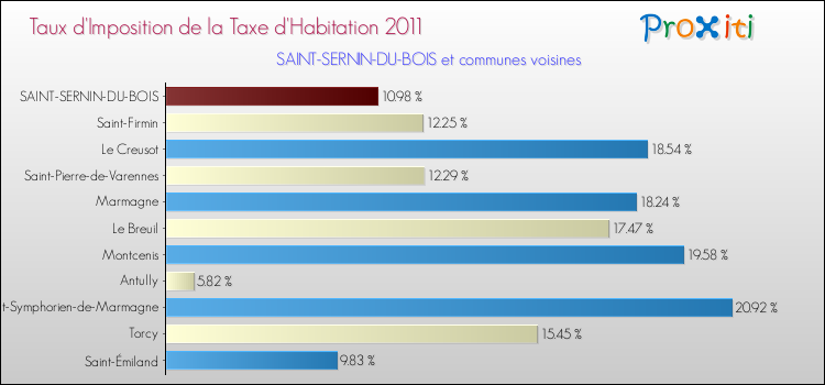 Taux d'imposition de la taxe d'habitation 2011 pour SAINT-SERNIN-DU-BOIS et les communes proches Comparaison des taux d'imposition de la taxe d'habitation 2011 pour SAINT-SERNIN-DU-BOIS et les communes voisines