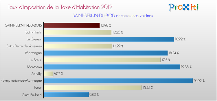 Taux d'imposition de la taxe d'habitation 2012 pour SAINT-SERNIN-DU-BOIS et les communes proches Comparaison des taux d'imposition de la taxe d'habitation 2012 pour SAINT-SERNIN-DU-BOIS et les communes voisines