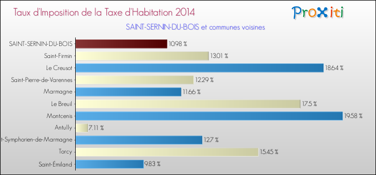 Taux d'imposition de la taxe d'habitation 2014 pour SAINT-SERNIN-DU-BOIS et les communes proches Comparaison des taux d'imposition de la taxe d'habitation 2014 pour SAINT-SERNIN-DU-BOIS et les communes voisines
