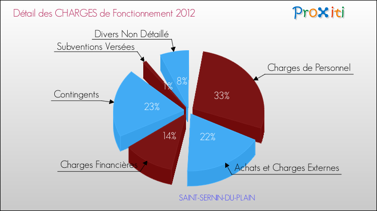 Décomposition des Charges de Fonctionnement 2012 de la commune de SAINT-SERNIN-DU-PLAIN Charges de Fonctionnement 2012 pour la commune de SAINT-SERNIN-DU-PLAIN