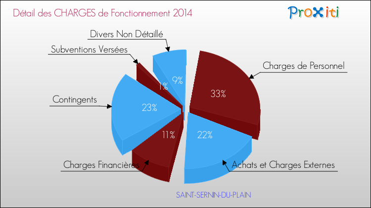 Décomposition des Charges de Fonctionnement 2014 de la commune de SAINT-SERNIN-DU-PLAIN Charges de Fonctionnement 2014 pour la commune de SAINT-SERNIN-DU-PLAIN