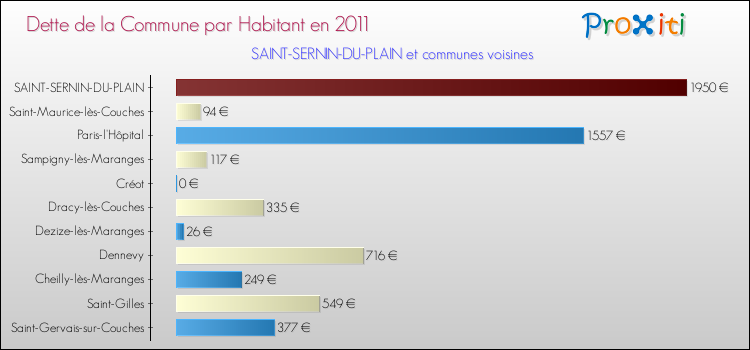 Dette par habitant de la commune en 2011 pour SAINT-SERNIN-DU-PLAIN et les communes proches Comparaison de la dette par habitant de la commune en 2011 pour SAINT-SERNIN-DU-PLAIN et les communes voisines