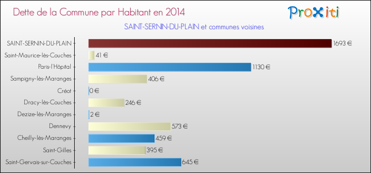 Dette par habitant de la commune en 2014 pour SAINT-SERNIN-DU-PLAIN et les communes proches Comparaison de la dette par habitant de la commune en 2014 pour SAINT-SERNIN-DU-PLAIN et les communes voisines