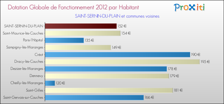 Montant des dotations globales de fonctionnement DGF par Habitant pour SAINT-SERNIN-DU-PLAIN et les communes proches Comparaison des des dotations globales de fonctionnement DGF par habitant pour SAINT-SERNIN-DU-PLAIN et les communes voisines