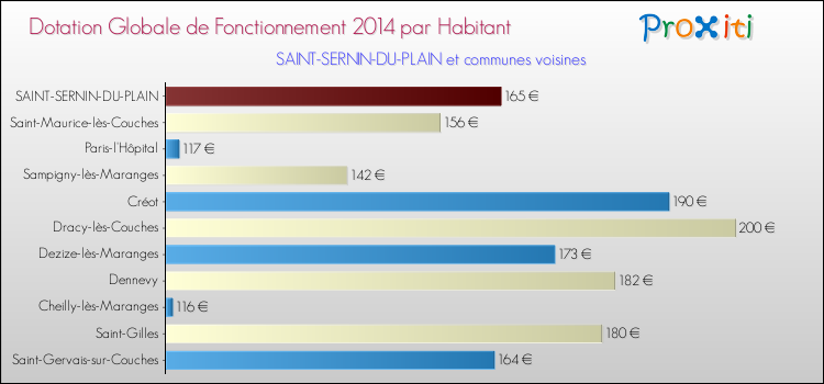 Montant des dotations globales de fonctionnement DGF par Habitant pour SAINT-SERNIN-DU-PLAIN et les communes proches en 2014. Comparaison des des dotations globales de fonctionnement DGF par habitant pour SAINT-SERNIN-DU-PLAIN et les communes voisines en 2014.
