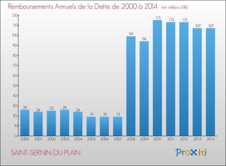 Evolution de l'annuité de la dette pour la commune de SAINT-SERNIN-DU-PLAIN de 2000 à 2014 Annuités de la dette pour SAINT-SERNIN-DU-PLAIN de 2000 à 2014