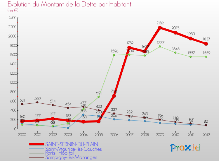 Evolution de la dette par habitant pour la commune de SAINT-SERNIN-DU-PLAIN et les communes proches de 2000 à 2012 Comparaison de la dette par habitant pour SAINT-SERNIN-DU-PLAIN et les communes voisines de 2000 à 2012