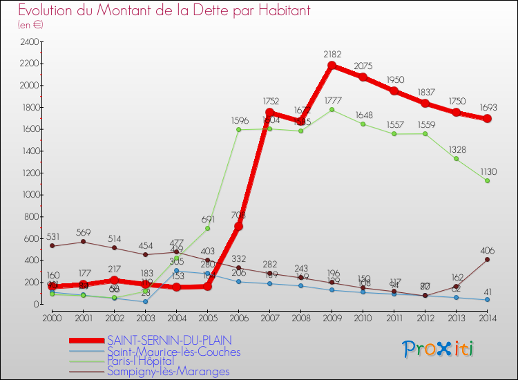 Evolution de la dette par habitant pour la commune de SAINT-SERNIN-DU-PLAIN et les communes proches de 2000 à 2014 Comparaison de la dette par habitant pour SAINT-SERNIN-DU-PLAIN et les communes voisines de 2000 à 2014