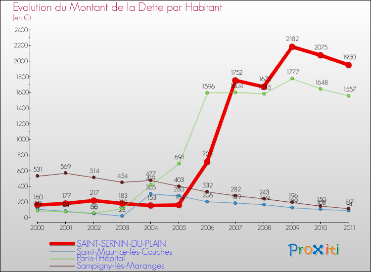 Evolution de la dette par habitant pour la commune de SAINT-SERNIN-DU-PLAIN et les communes proches Comparaison de la dette par habitant pour SAINT-SERNIN-DU-PLAIN et les communes voisines