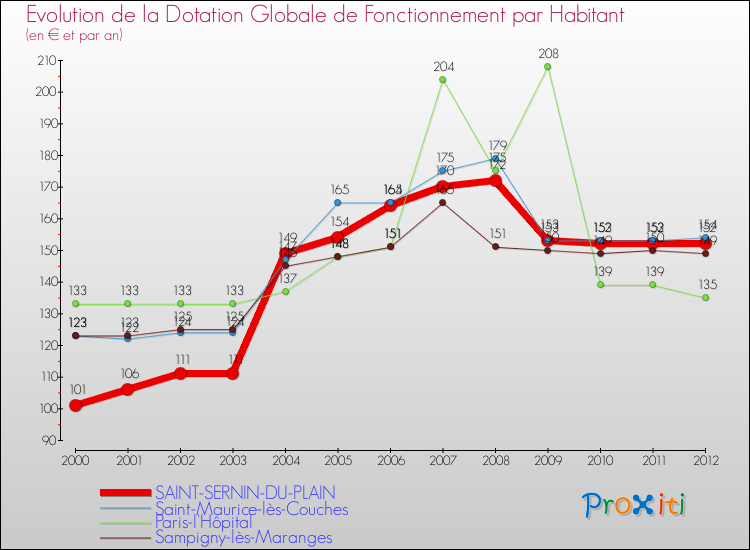 Evolution et montant de la dotation globale de fonctionnement par Habitant pour SAINT-SERNIN-DU-PLAIN et les communes proches Comparaison des dotations globales de fonctionnement par habitant pour SAINT-SERNIN-DU-PLAIN et les communes voisines
