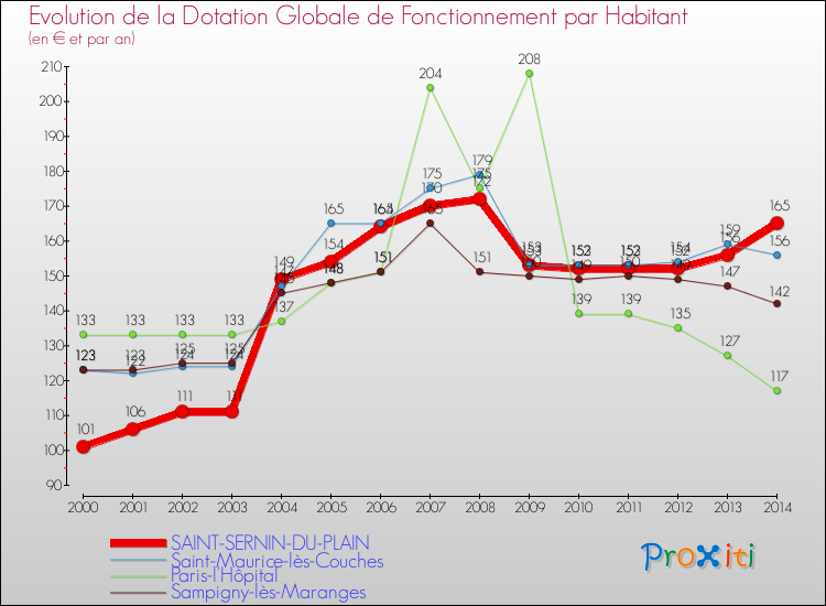 Evolution et montant de la dotation globale de fonctionnement par Habitant pour SAINT-SERNIN-DU-PLAIN et les communes proches de 2000 à 2014. Comparaison des dotations globales de fonctionnement par habitant pour SAINT-SERNIN-DU-PLAIN et les communes voisines de 2000 à 2014.