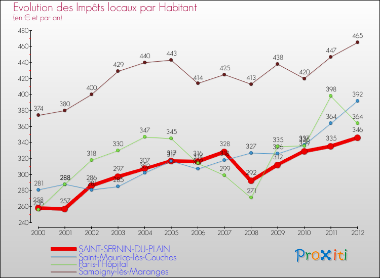 Evolution et montant des impôts locaux par Habitant pour SAINT-SERNIN-DU-PLAIN et les communes proches Comparaison des impôts locaux par habitant pour SAINT-SERNIN-DU-PLAIN et les communes voisines