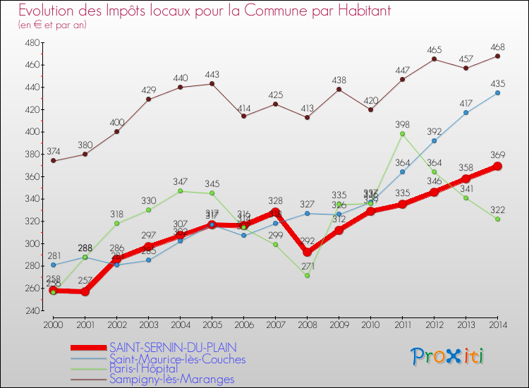 Evolution et montant des impôts locaux par Habitant pour SAINT-SERNIN-DU-PLAIN et les communes proches de 2000 à 2014 Comparaison des impôts locaux par habitant pour SAINT-SERNIN-DU-PLAIN et les communes voisines de 2000 à 2014