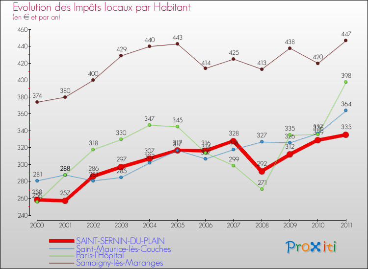 Evolution et montant des impôts locaux par Habitant pour SAINT-SERNIN-DU-PLAIN et les communes proches Comparaison des impôts locaux par habitant pour SAINT-SERNIN-DU-PLAIN et les communes voisines