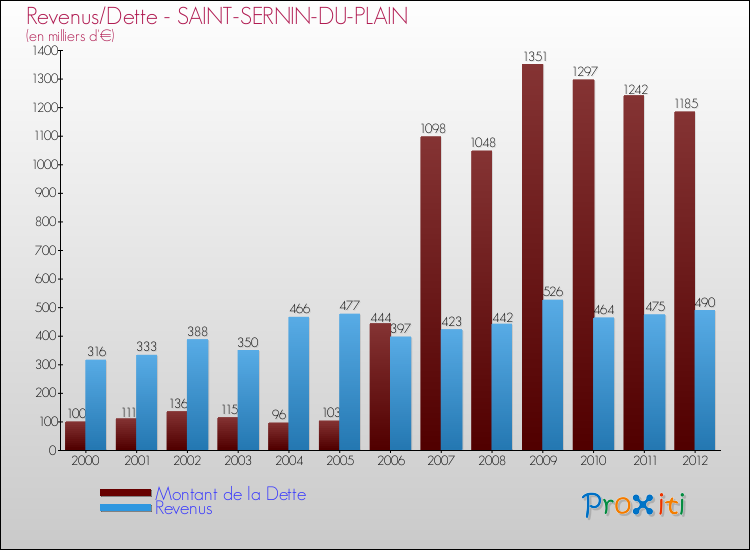 Evolution comparée de la dette et des revenus pour la commune de SAINT-SERNIN-DU-PLAIN de 2000 à 2012 Comparaison de la dette et des revenus pour SAINT-SERNIN-DU-PLAIN de 2000 à 2012
