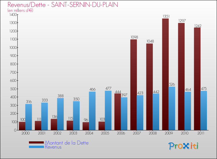 Evolution comparée de la dette et des revenus pour la commune de SAINT-SERNIN-DU-PLAIN de 2000 à 2011 Comparaison de la dette et des revenus pour SAINT-SERNIN-DU-PLAIN de 2000 à 2011