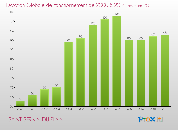 Evolution du montant de la Dotation Globale de Fonctionnement pour la commune de SAINT-SERNIN-DU-PLAIN de 2000 à 2012 Evolution du montant de la Dotation Globale de Fonctionnement pour SAINT-SERNIN-DU-PLAIN de 2000 à 2012