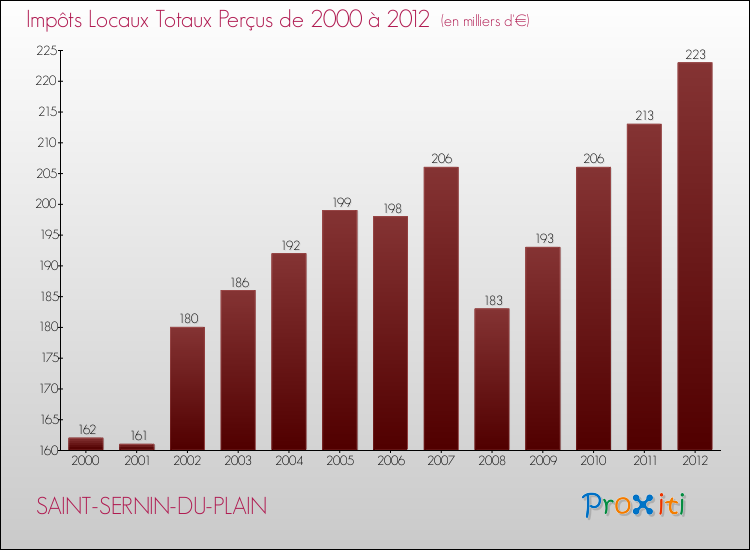 Evolution des Impôts Locaux pour la commune de SAINT-SERNIN-DU-PLAIN de 2000 à 2012 Evolution des Impôts Locaux pour SAINT-SERNIN-DU-PLAIN de 2000 à 2012