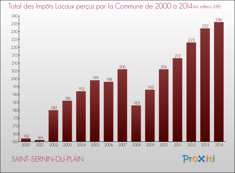 Evolution des Impôts Locaux pour la commune de SAINT-SERNIN-DU-PLAIN de 2000 à 2014 Evolution des Impôts Locaux pour SAINT-SERNIN-DU-PLAIN de 2000 à 2014