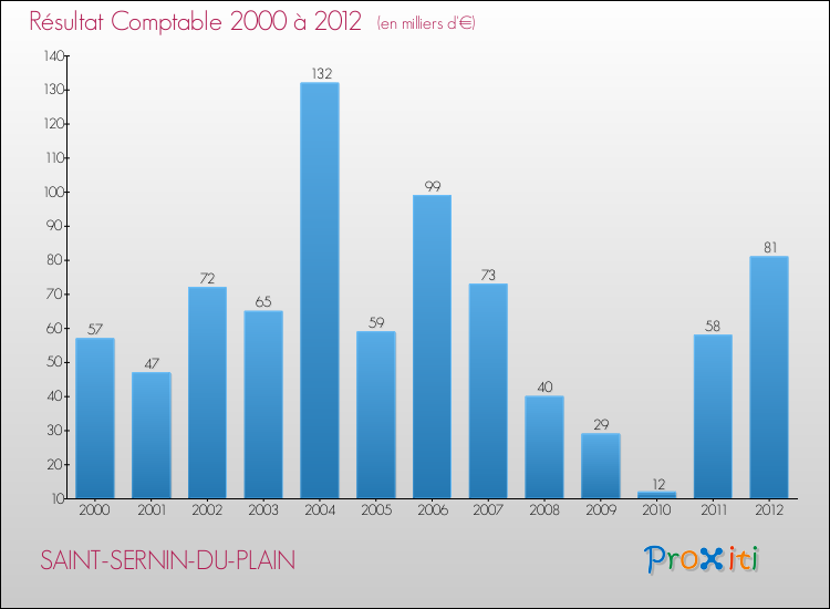 Evolution du résultat comptable pour la commune de SAINT-SERNIN-DU-PLAIN de 2000 à 2012 Evolution du résultat comptable pour SAINT-SERNIN-DU-PLAIN de 2000 à 2012
