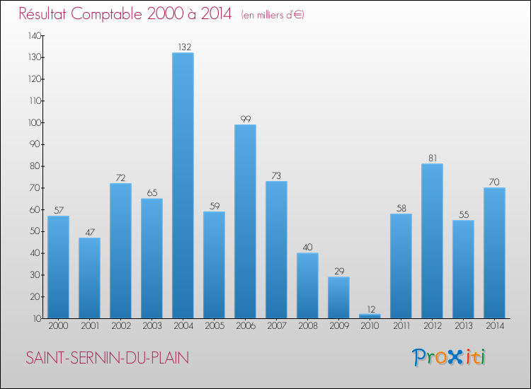 Evolution du résultat comptable pour la commune de SAINT-SERNIN-DU-PLAIN de 2000 à 2014 Evolution du résultat comptable pour SAINT-SERNIN-DU-PLAIN de 2000 à 2014