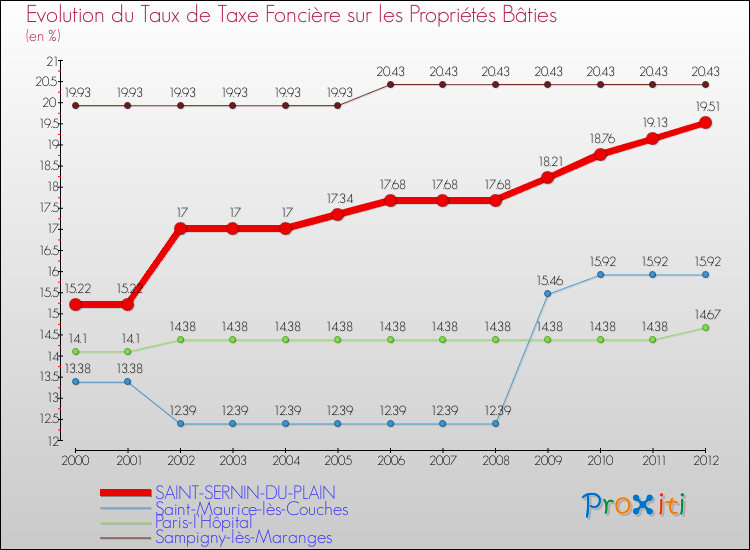 Evolution du taux de la taxe foncière sur le bati pour SAINT-SERNIN-DU-PLAIN et les communes proches de 2000 à 2012 Comparaison des taux de taxe foncière sur le bati pour SAINT-SERNIN-DU-PLAIN et les communes voisines de 2000 à 2012