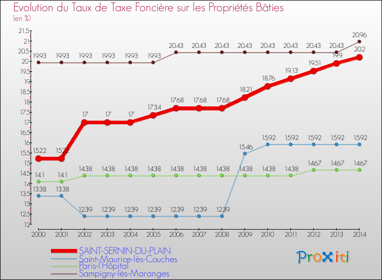 Evolution du taux de la taxe foncière sur le bati pour SAINT-SERNIN-DU-PLAIN et les communes proches de 2000 à 2014 Comparaison des taux de taxe foncière sur le bati pour SAINT-SERNIN-DU-PLAIN et les communes voisines de 2000 à 2014