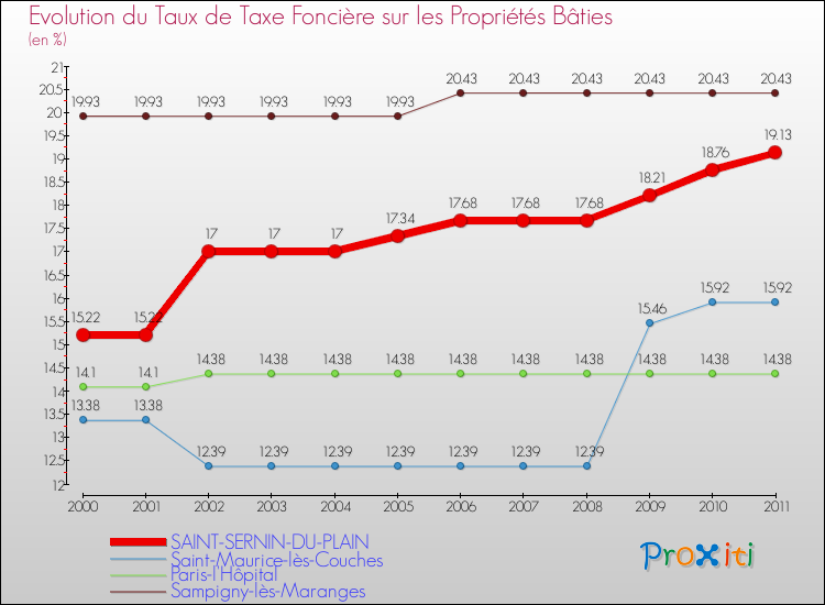 Evolution du taux de la taxe foncière sur le bati pour SAINT-SERNIN-DU-PLAIN et les communes proches Comparaison des taux de taxe foncière sur le bati pour SAINT-SERNIN-DU-PLAIN et les communes voisines