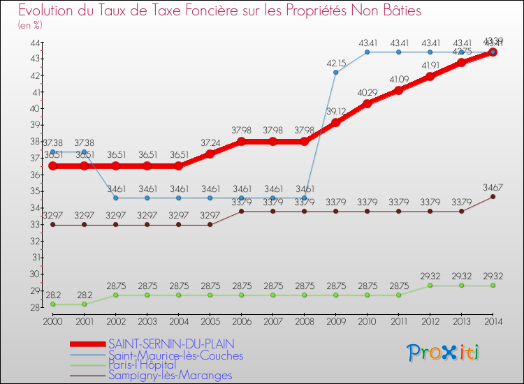 Evolution du taux de la taxe foncière sur les immeubles et terrains non batis pour SAINT-SERNIN-DU-PLAIN et les communes proches de 2000 à 2014 Comparaison des taux de la taxe foncière sur les immeubles et terrains non batis pour SAINT-SERNIN-DU-PLAIN et les communes voisines de 2000 à 2014