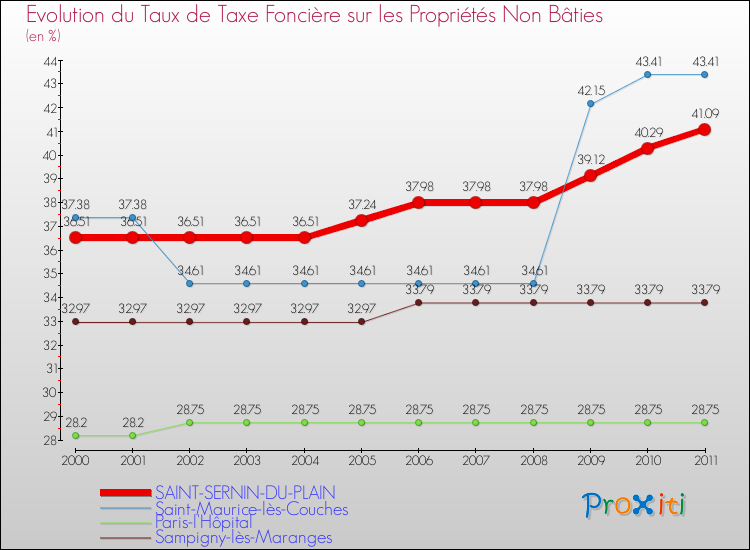 Evolution du taux de la taxe foncière sur les immeubles et terrains non batis pour SAINT-SERNIN-DU-PLAIN et les communes proches Comparaison des taux de la taxe foncière sur les immeubles et terrains non batis pour SAINT-SERNIN-DU-PLAIN et les communes voisines