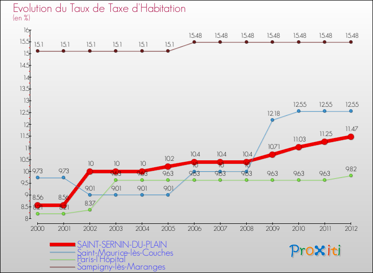 Evolution du taux de la taxe d'habitation pour SAINT-SERNIN-DU-PLAIN et les communes proches Comparaison des taux de la taxe d'habitation pour SAINT-SERNIN-DU-PLAIN et les communes voisines