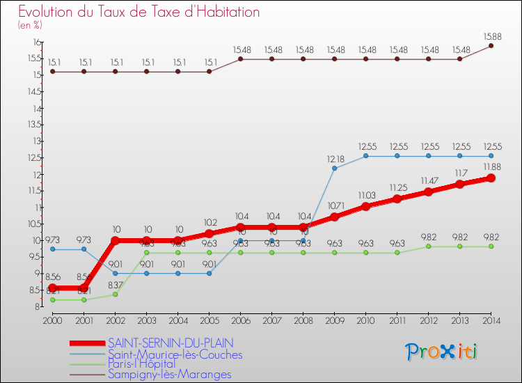 Evolution du taux de la taxe d'habitation pour SAINT-SERNIN-DU-PLAIN et les communes proches de 2000 à 2014 Comparaison des taux de la taxe d'habitation pour SAINT-SERNIN-DU-PLAIN et les communes voisines de 2000 à 2014