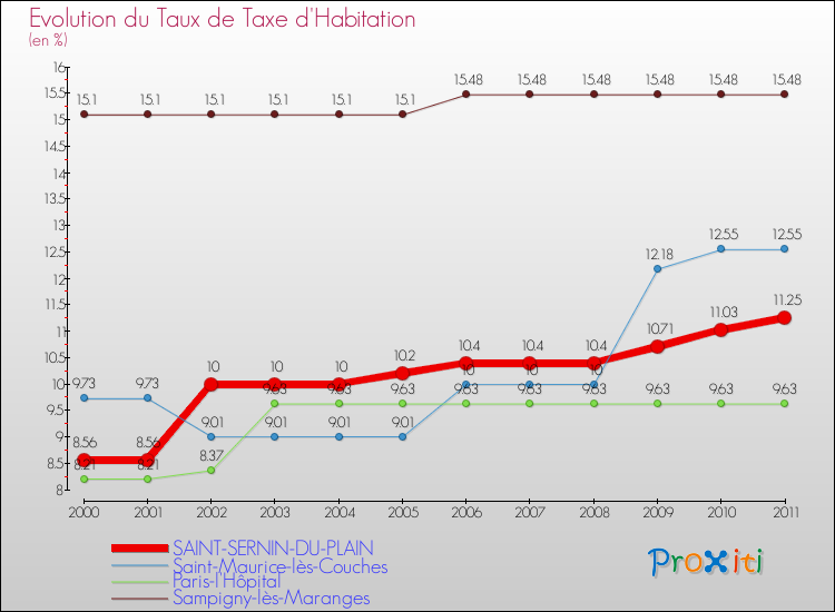 Evolution du taux de la taxe d'habitation pour SAINT-SERNIN-DU-PLAIN et les communes proches Comparaison des taux de la taxe d'habitation pour SAINT-SERNIN-DU-PLAIN et les communes voisines