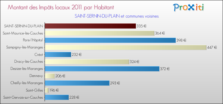 Montant des impôts locaux par Habitant pour SAINT-SERNIN-DU-PLAIN et les communes proches Comparaison des impôts locaux par habitant pour SAINT-SERNIN-DU-PLAIN et les communes voisines