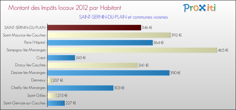 Montant des impôts locaux par Habitant pour SAINT-SERNIN-DU-PLAIN et les communes proches Comparaison des impôts locaux par habitant pour SAINT-SERNIN-DU-PLAIN et les communes voisines