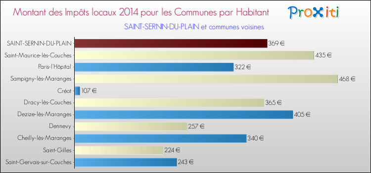 Montant des impôts locaux par Habitant pour SAINT-SERNIN-DU-PLAIN et les communes proches en 2014 Comparaison des impôts locaux par habitant pour SAINT-SERNIN-DU-PLAIN et les communes voisines en 2014