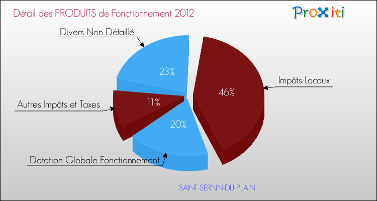 Décomposition du Budget de Fonctionnement 2012 de la commune de SAINT-SERNIN-DU-PLAIN Budget de Fonctionnement 2012 pour la commune de SAINT-SERNIN-DU-PLAIN
