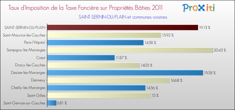 Taux d'imposition de la taxe foncière sur le bati 2011 pour SAINT-SERNIN-DU-PLAIN et les communes proches Comparaison des taux d'imposition de la taxe foncière sur le bati 2011 pour SAINT-SERNIN-DU-PLAIN et les communes voisines