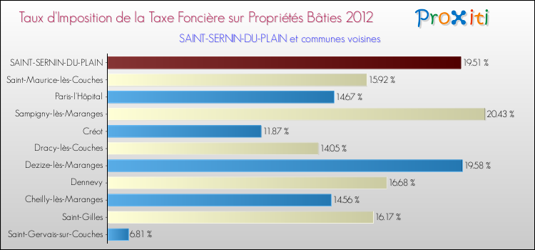 Taux d'imposition de la taxe foncière sur le bati 2012 pour SAINT-SERNIN-DU-PLAIN et les communes proches Comparaison des taux d'imposition de la taxe foncière sur le bati 2012 pour SAINT-SERNIN-DU-PLAIN et les communes voisines