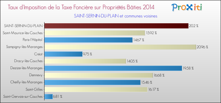 Taux d'imposition de la taxe foncière sur le bati 2014 pour SAINT-SERNIN-DU-PLAIN et les communes proches Comparaison des taux d'imposition de la taxe foncière sur le bati 2014 pour SAINT-SERNIN-DU-PLAIN et les communes voisines