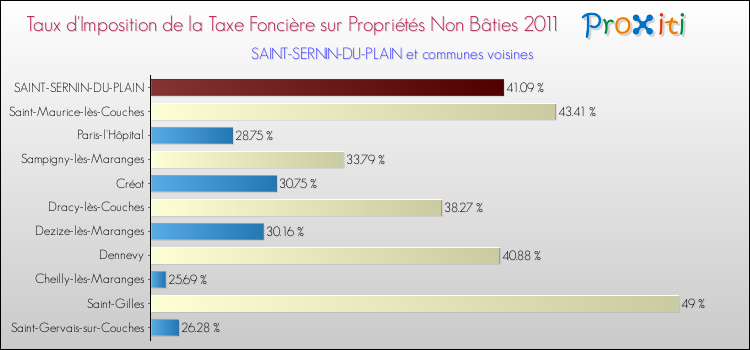 Taux d'imposition de la taxe foncière sur les immeubles et terrains non batis 2011 pour SAINT-SERNIN-DU-PLAIN et les communes proches Comparaison des taux d'imposition de la taxe foncière sur les immeubles et terrains non batis 2011 pour SAINT-SERNIN-DU-PLAIN et les communes voisines