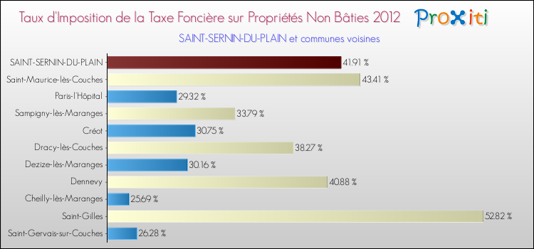Taux d'imposition de la taxe foncière sur les immeubles et terrains non batis 2012 pour SAINT-SERNIN-DU-PLAIN et les communes proches Comparaison des taux d'imposition de la taxe foncière sur les immeubles et terrains non batis 2012 pour SAINT-SERNIN-DU-PLAIN et les communes voisines